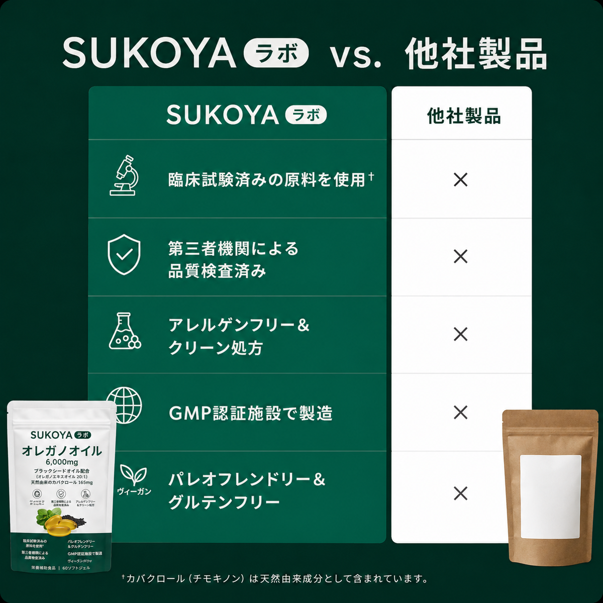 SUKOYA | ラボ オレガノオイル ソフトジェル